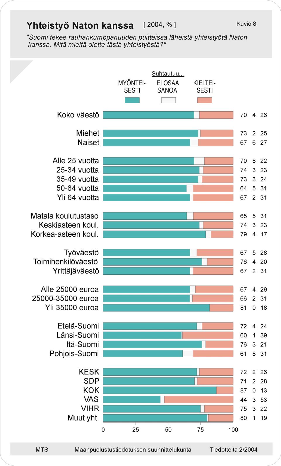 .. EI OSAA KIELTEI- SESTI Koko väestö Miehet Naiset Alle vuotta - vuotta - vuotta - vuotta Yli vuotta Matala koulutustaso