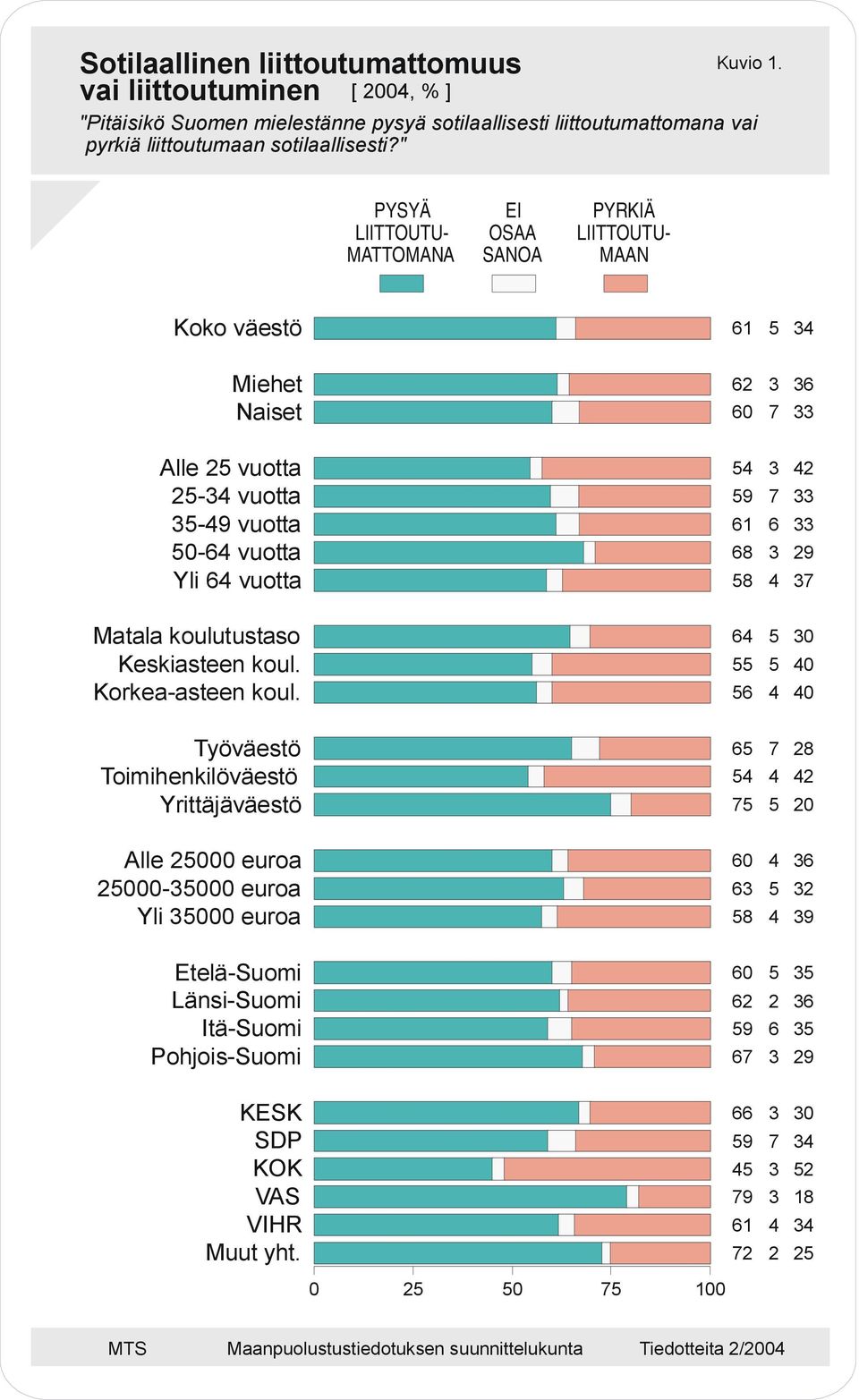 " PYSYÄ LIITTOUTU- MATTOMANA EI OSAA PYRKIÄ LIITTOUTU- MAAN Koko väestö Miehet Naiset Alle vuotta - vuotta - vuotta - vuotta Yli