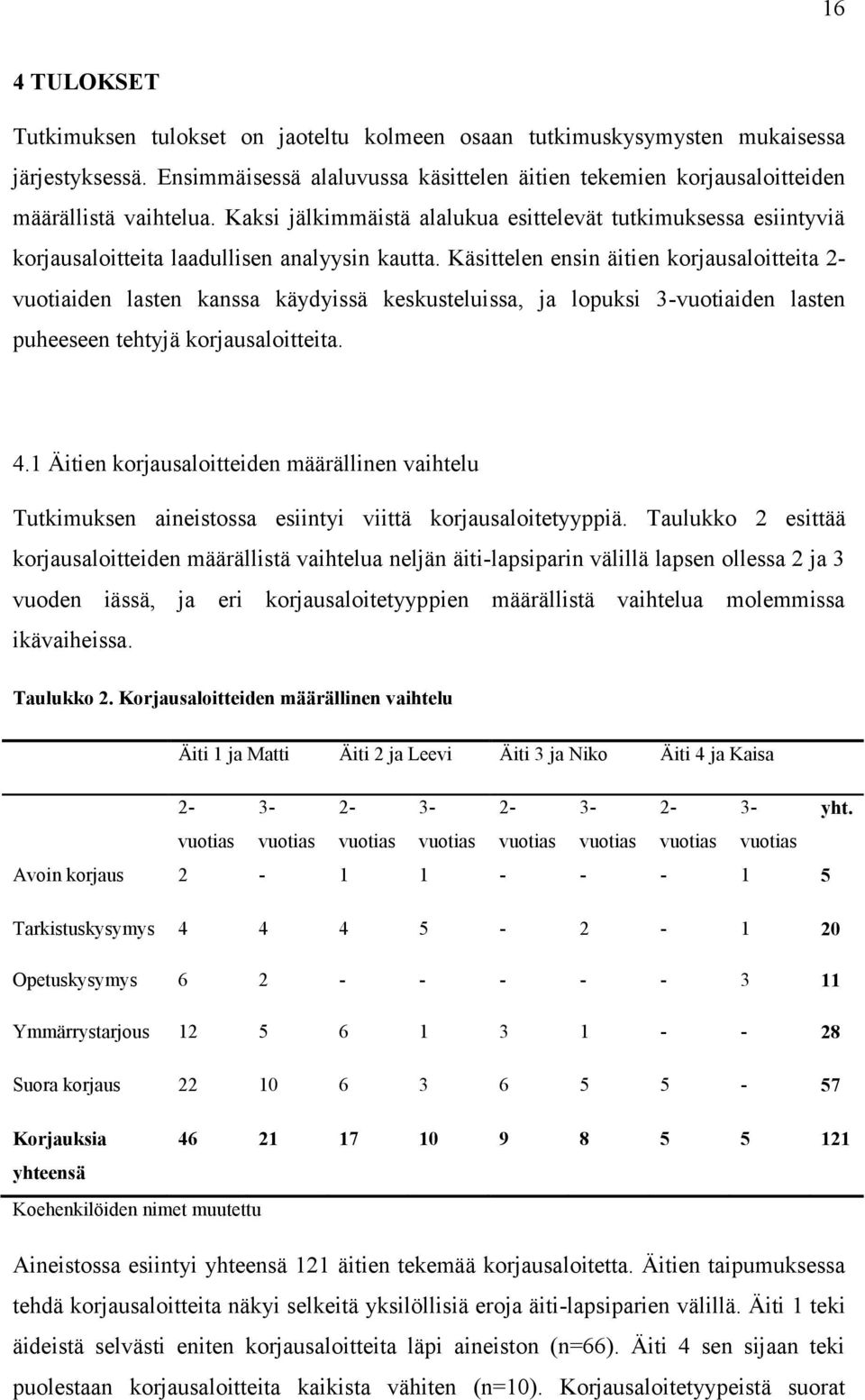 Käsittelen ensin äitien korjausaloitteita 2- vuotiaiden lasten kanssa käydyissä keskusteluissa, ja lopuksi 3-vuotiaiden lasten puheeseen tehtyjä korjausaloitteita. 4.