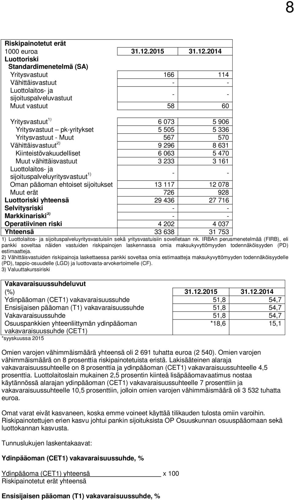 2014 Luottoriski Standardimenetelmä (SA) Yritysvastuut 166 114 Vähittäisvastuut - - Luottolaitos- ja sijoituspalveluvastuut - - Muut vastuut 58 60 Yritysvastuut 1) 6 073 5 906 Yritysvastuut