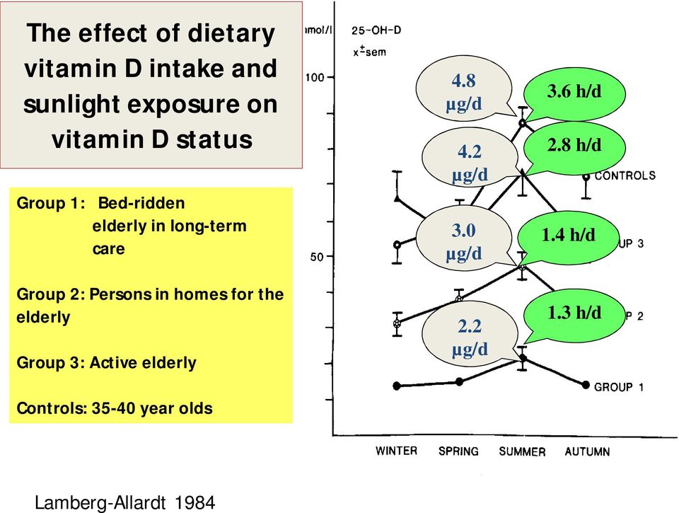 homes for the elderly Group 3: Active elderly Controls: 35-40 year olds 4.