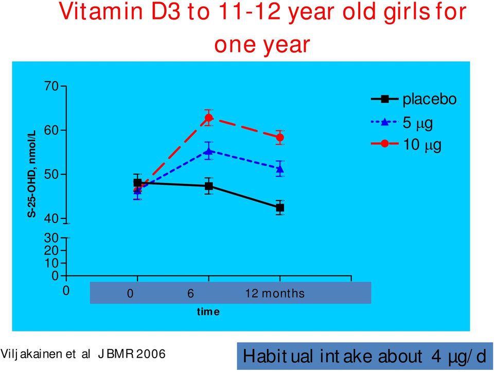 2 12 months 3 4 time placebo 5 mg 10 mg