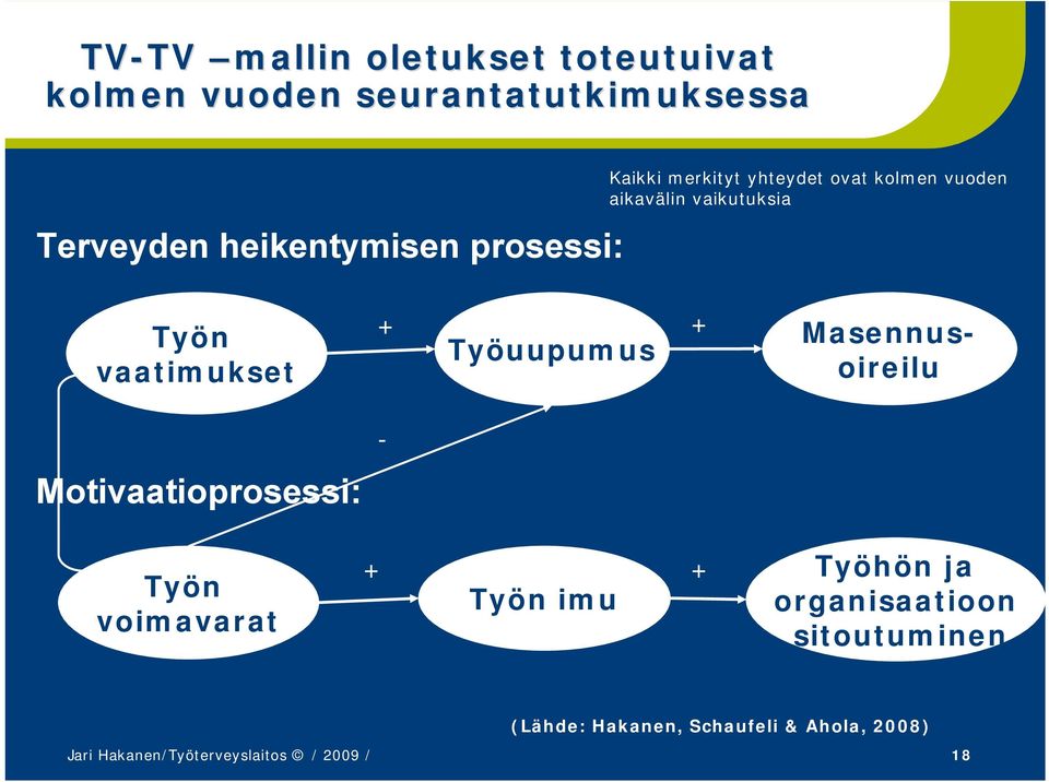 Työuupumus Masennusoireilu - Motivaatioprosessi: Työn voimavarat Työn imu Työhön ja