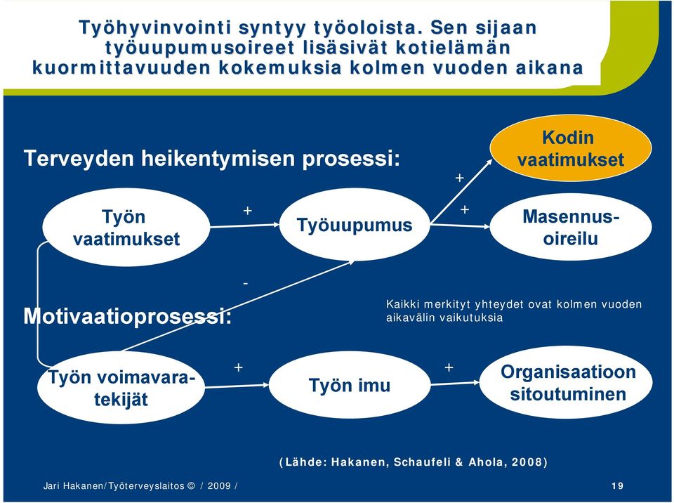 heikentymisen prosessi: Kodin vaatimukset Työn vaatimukset Työuupumus Masennusoireilu Motivaatioprosessi: - Kaikki