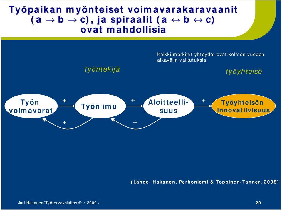 vaikutuksia työyhteisö Työn voimavarat Työn imu Aloitteelli- suus Työyhteisön