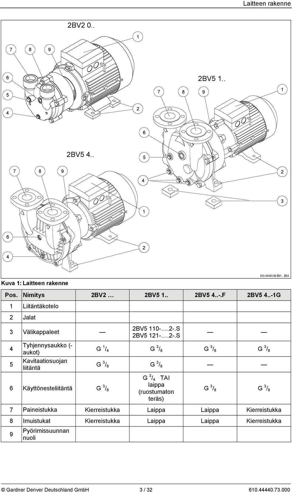 .-1G 1 Liitäntäkotelo 2 Jalat 3 Välikappaleet 4 5 Tyhjennysaukko (- aukot) Kavitaatiosuojan liitäntä 6 Käyttönesteliitäntä G 3 / 8 2BV5 110-.2-.