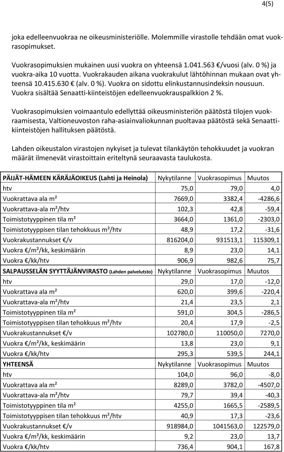 Vuokra sisältää Senaatti-kiinteistöjen edelleenvuokrauspalkkion 2 %.