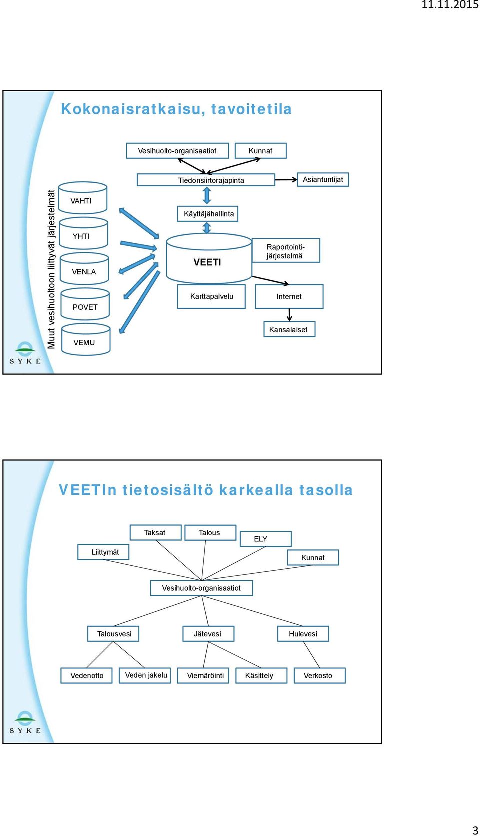 Raportointijärjestelmä Internet Kansalaiset 5 VEETIn tietosisältö karkealla tasolla Taksat Talous ELY