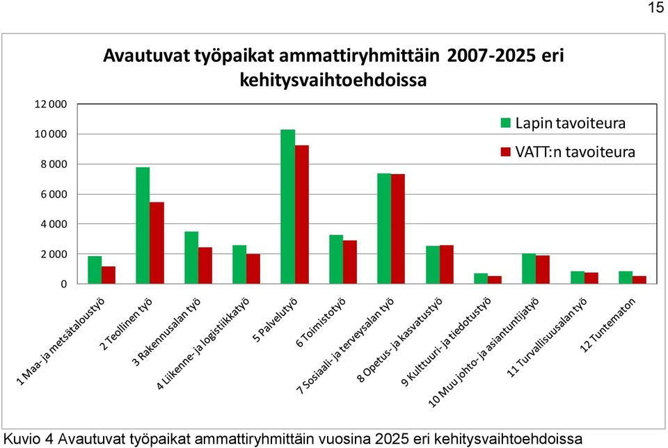 Lapin tavoiteura VATT:n tavoiteura 6 000 4 000 2 000 0