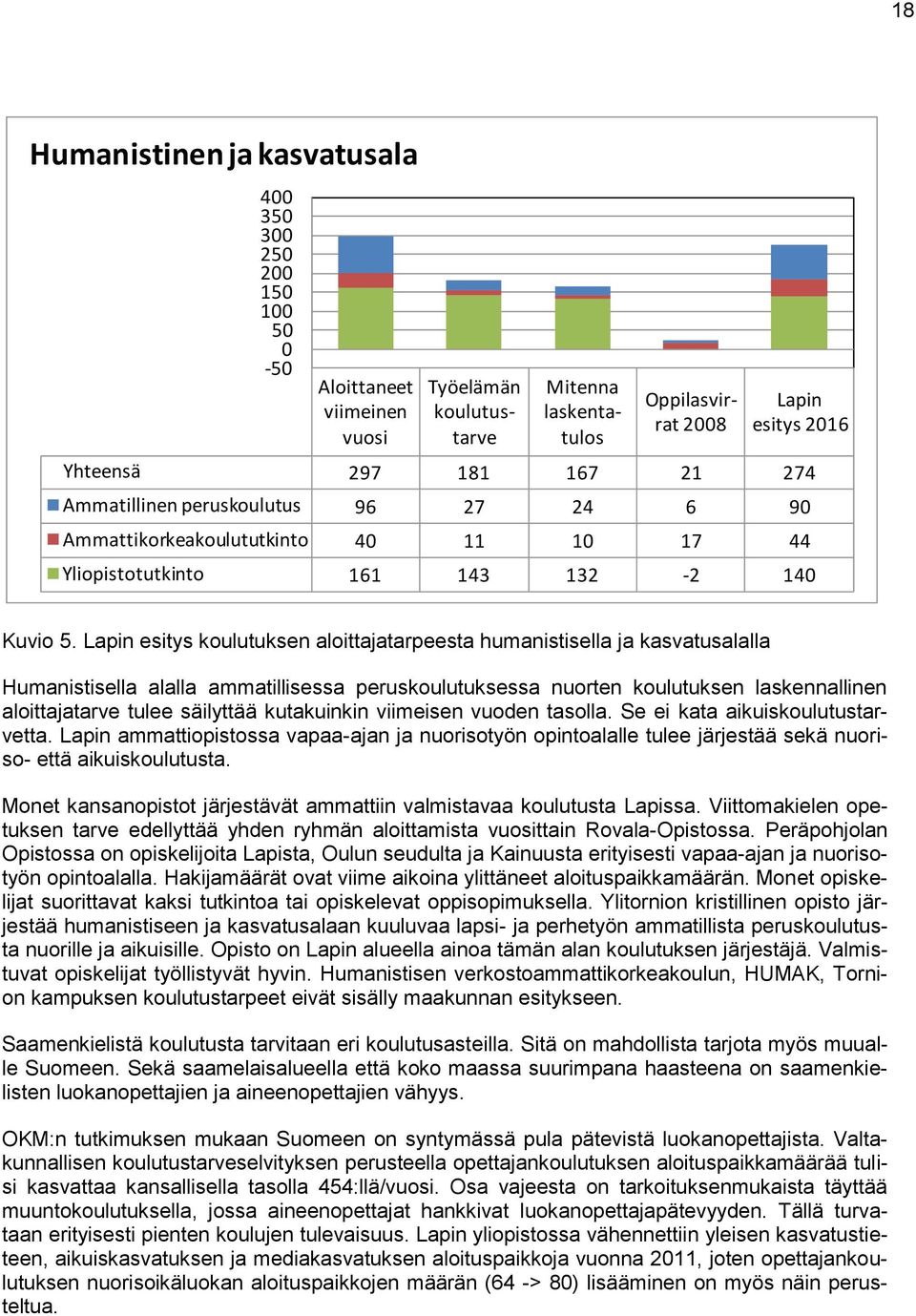 Lapin esitys koulutuksen aloittajatarpeesta humanistisella ja kasvatusalalla Humanistisella alalla ammatillisessa peruskoulutuksessa nuorten koulutuksen laskennallinen aloittajatarve tulee säilyttää