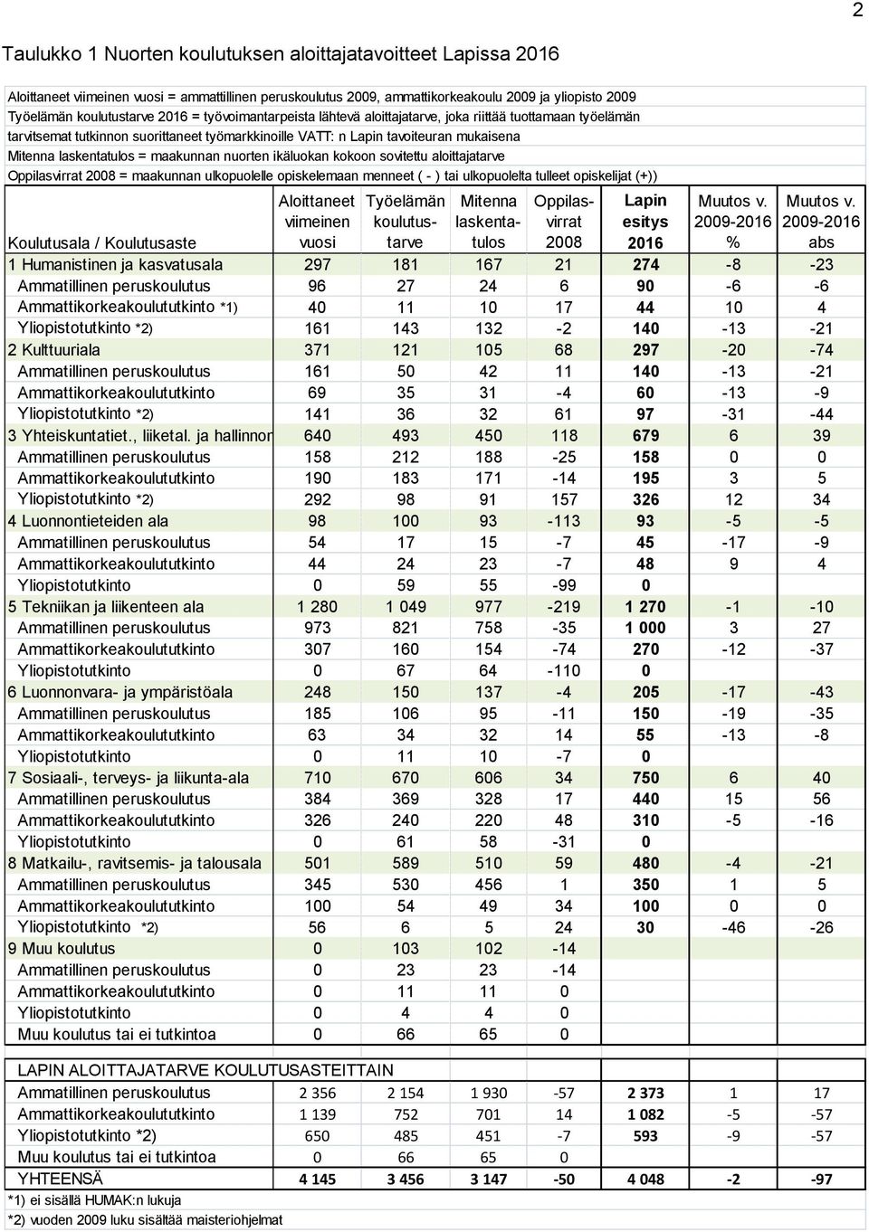 maakunnan nuorten ikäluokan kokoon sovitettu aloittajatarve Oppilasvirrat 2008 = maakunnan ulkopuolelle opiskelemaan menneet ( - ) tai ulkopuolelta tulleet opiskelijat (+)) Aloittaneet viimeinen