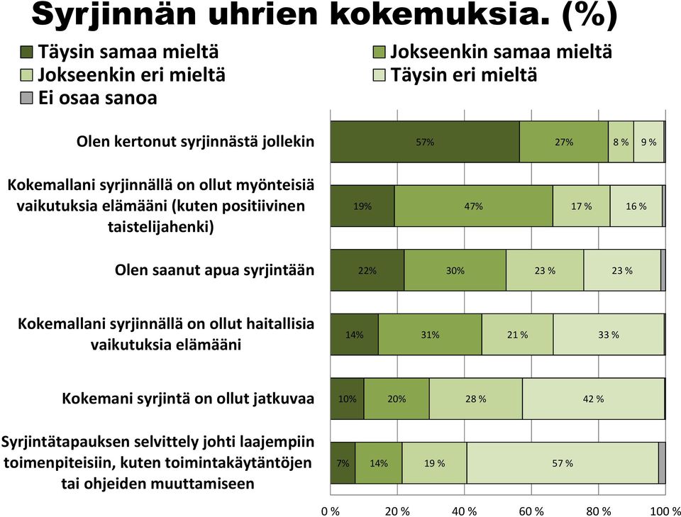 Kokemallani syrjinnällä on ollut myönteisiä vaikutuksia elämääni (kuten positiivinen taistelijahenki) 19% 47% 17 % 16 % Olen saanut apua syrjintään 22% 30% 23 %