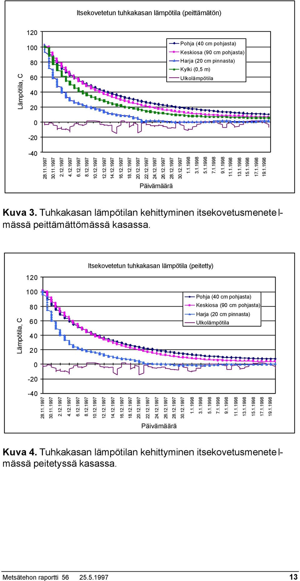 1.1998 9.1.1998 11.1.1998 13.1.1998 15.1.1998 17.1.1998 19.1.1998 Päivämäärä Kuva 3. Tuhkakasan lämpötilan kehittyminen itsekovetusmenetelmässä peittämättömässä kasassa.