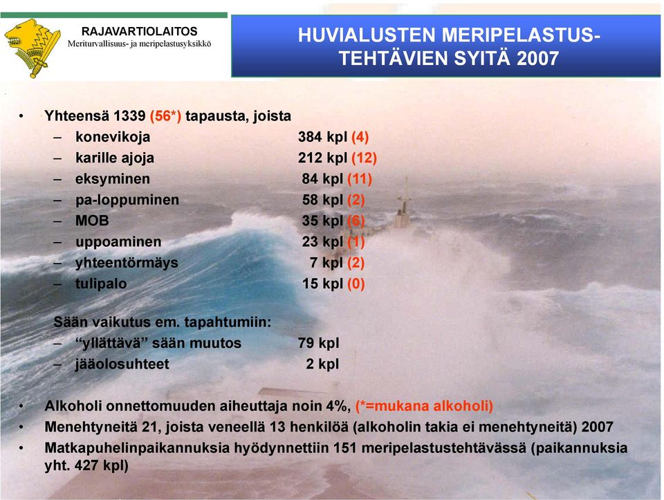 tapahtumiin: yllättävä sään muutos 79 kpl jääolosuhteet 2 kpl Alkoholi onnettomuuden aiheuttaja noin 4%, (*=mukana alkoholi) Menehtyneitä 21,