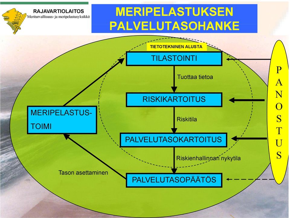 Tuottaa tietoa RISKIKARTOITUS Riskitila