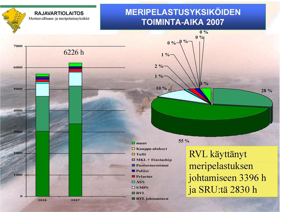 Kauppa-alukset Tulli MKL + Finstaship Puolustusvoimat Poliisi Pelastus ÅS S SMPS