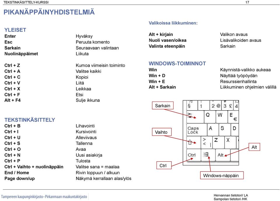 ikkuna WINDOWS-TOIMINNOT Win Win + D Win + E Alt + Sarkain Sarkain Käynnistä-valikko aukeaa Näyttää työpöydän Resurssienhallinta Liikkuminen ohjelmien välillä TEKSTINKÄSITTELY Ctrl + B Ctrl + I Ctrl