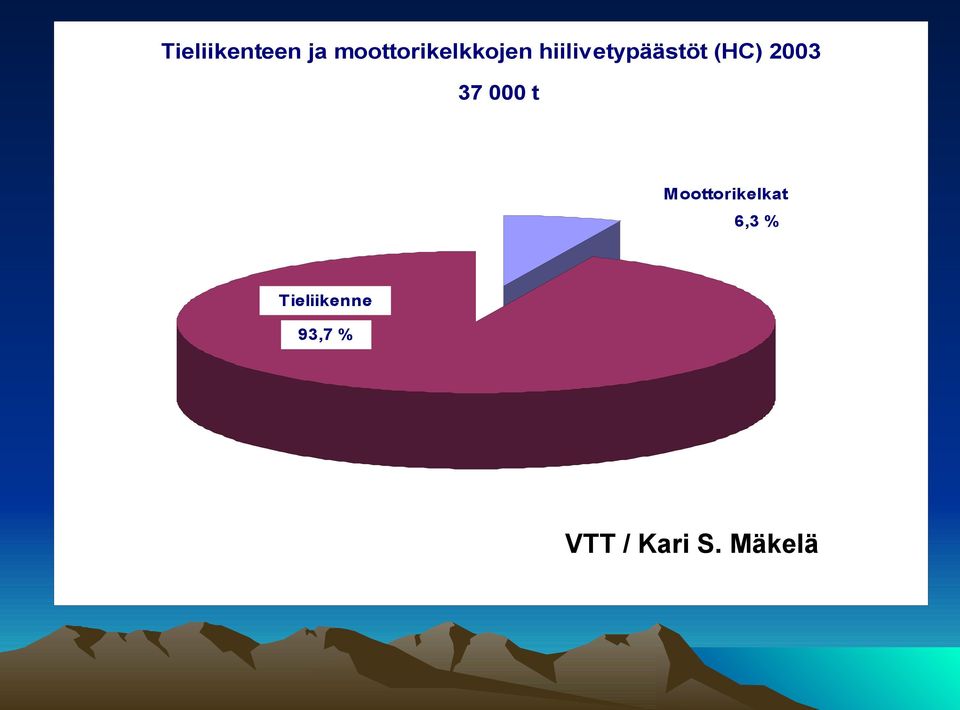 hiilivetypäästöt (HC) 2003 37