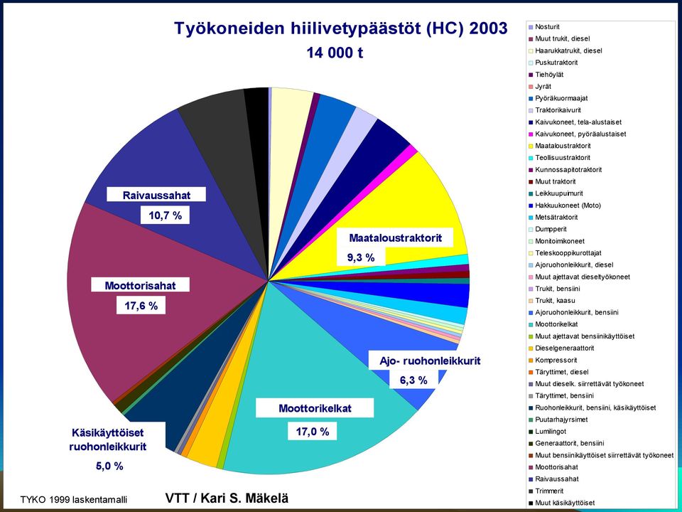 Traktorikaivurit Kaivukoneet, tela-alustaiset Kaivukoneet, pyöräalustaiset Maataloustraktorit Teollisuustraktorit Kunnossapitotraktorit Muut traktorit Leikkuupuimurit Hakkuukoneet (Moto)