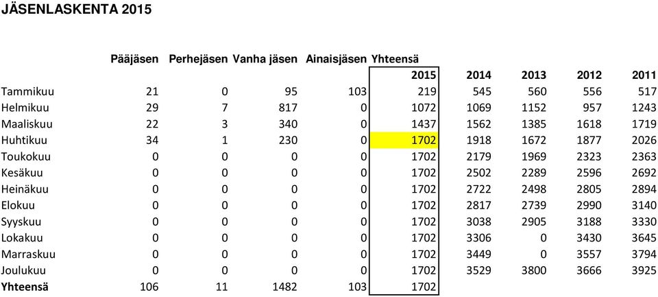2363 Kesäkuu 0 0 0 0 1702 2502 2289 2596 2692 Heinäkuu 0 0 0 0 1702 2722 2498 2805 2894 Elokuu 0 0 0 0 1702 2817 2739 2990 3140 Syyskuu 0 0 0 0 1702