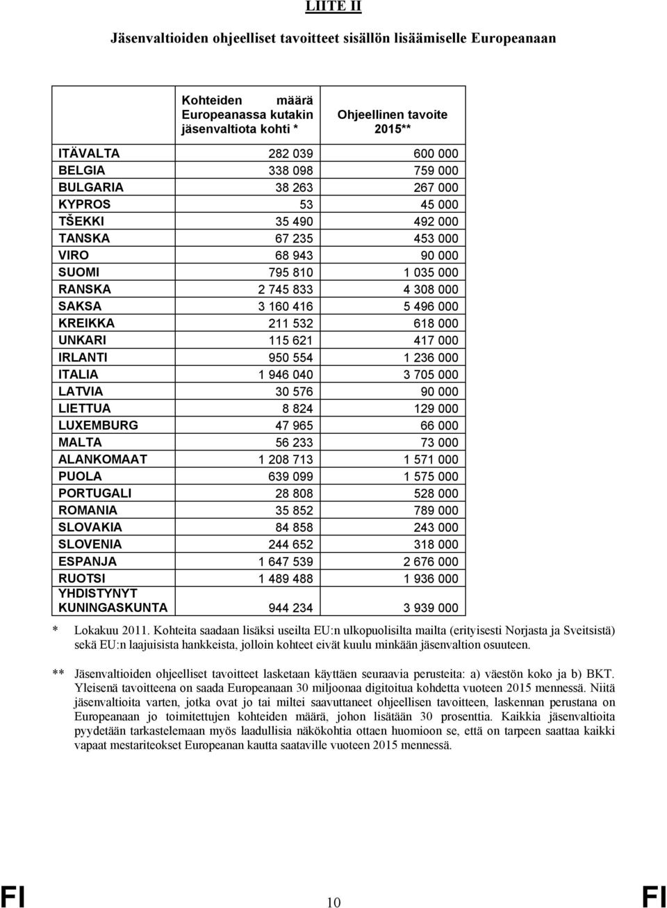 KREIKKA 211 532 618 000 UNKARI 115 621 417 000 IRLANTI 950 554 1 236 000 ITALIA 1 946 040 3 705 000 LATVIA 30 576 90 000 LIETTUA 8 824 129 000 LUXEMBURG 47 965 66 000 MALTA 56 233 73 000 ALANKOMAAT 1