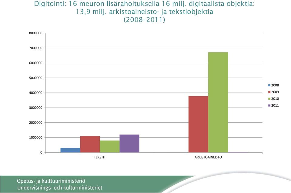 arkistoaineisto- ja tekstiobjektia (2008 2011) 8000000