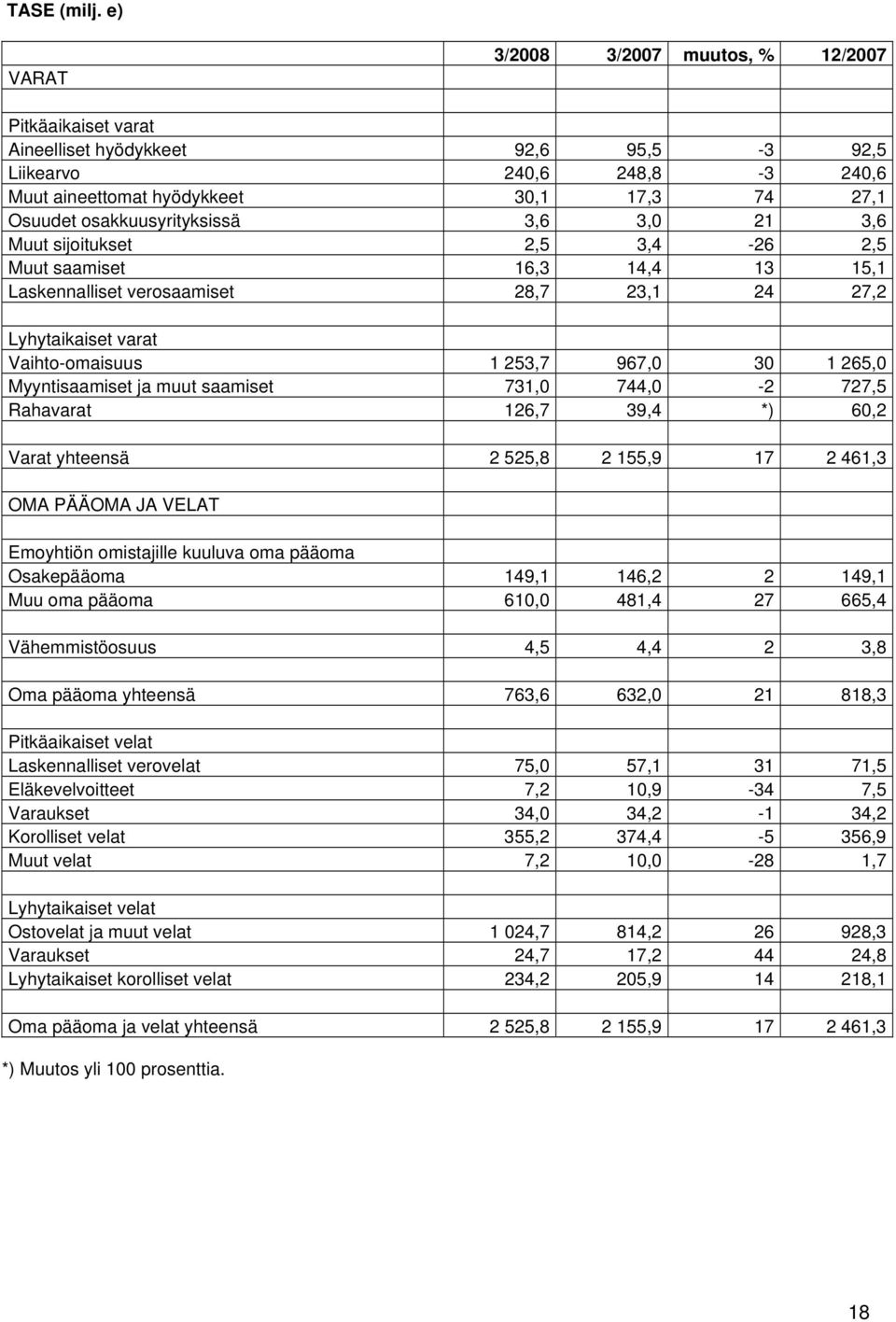 osakkuusyrityksissä 3,6 3,0 21 3,6 Muut sijoitukset 2,5 3,4-26 2,5 Muut saamiset 16,3 14,4 13 15,1 Laskennalliset verosaamiset 28,7 23,1 24 27,2 Lyhytaikaiset varat Vaihto-omaisuus 1 253,7 967,0 30 1