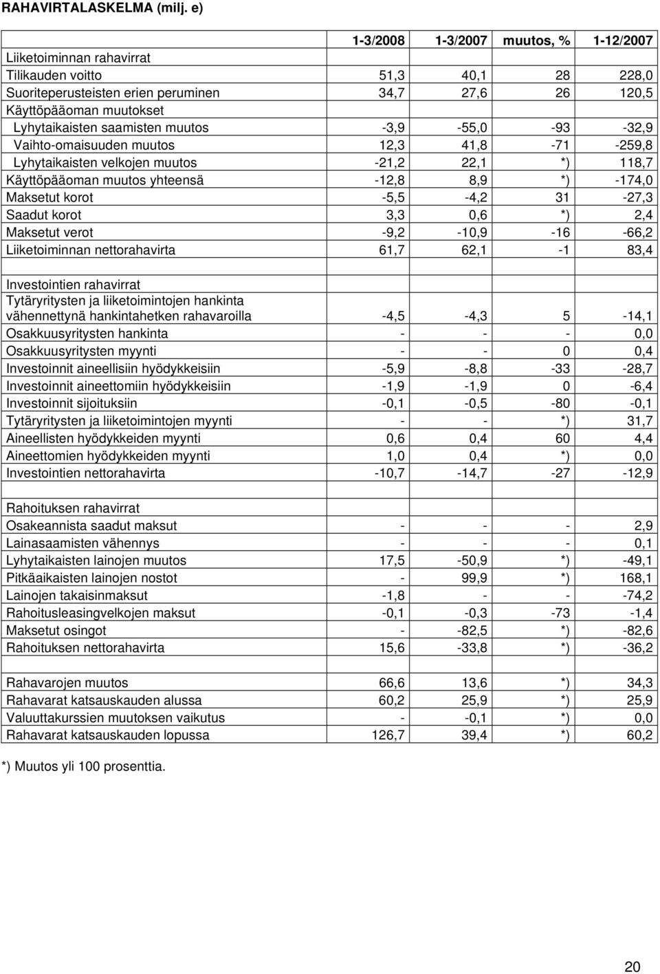 saamisten muutos -3,9-55,0-93 -32,9 Vaihto-omaisuuden muutos 12,3 41,8-71 -259,8 Lyhytaikaisten velkojen muutos -21,2 22,1 *) 118,7 Käyttöpääoman muutos yhteensä -12,8 8,9 *) -174,0 Maksetut korot