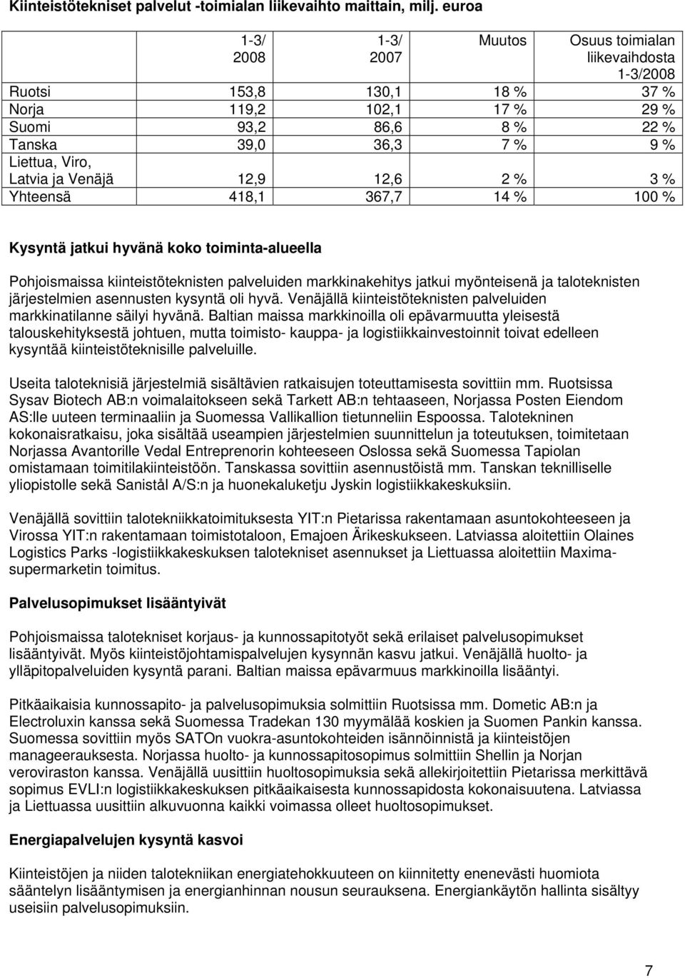 Latvia ja Venäjä 12,9 12,6 2 % 3 % Yhteensä 418,1 367,7 14 % 100 % Kysyntä jatkui hyvänä koko toiminta-alueella Pohjoismaissa kiinteistöteknisten palveluiden markkinakehitys jatkui myönteisenä ja