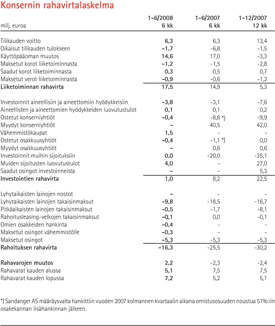 liiketoiminnasta 0,3 0,5 0,7 Maksetut verot liiketoiminnasta -0,9-0,6-1,2 Liiketoiminnan rahavirta 17,5 14,9 5,3 Investoinnit aineellisiin ja aineettomiin hyödykkeisiin -3,8-3,1-7,6 Aineellisten ja