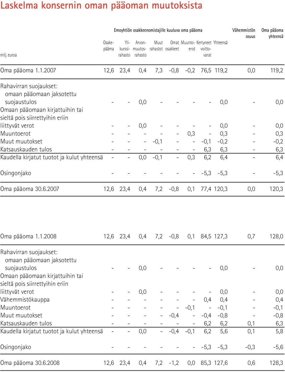 1.2007 12,6 23,4 0,4 7,3-0,8-0,2 76,5 119,2 0,0 119,2 Rahavirran suojaukset: omaan pääomaan jaksotettu suojaustulos - - 0,0 - - - - 0,0-0,0 Omaan pääomaan kirjattuihin tai sieltä pois siirrettyihin