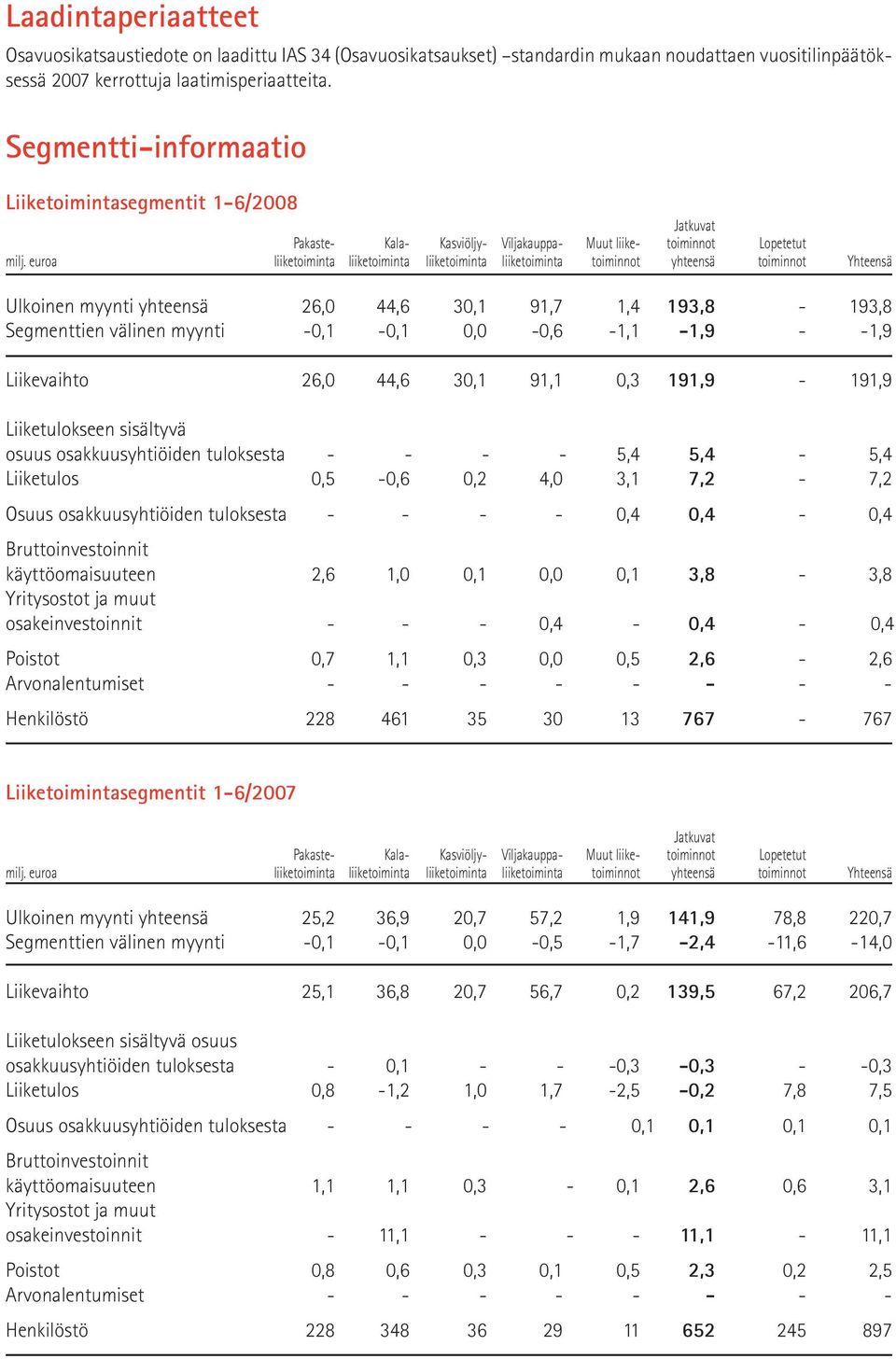 euroa liiketoiminta liiketoiminta liiketoiminta liiketoiminta toiminnot yhteensä toiminnot Yhteensä Ulkoinen myynti yhteensä 26,0 44,6 30,1 91,7 1,4 193,8-193,8 Segmenttien välinen myynti -0,1-0,1