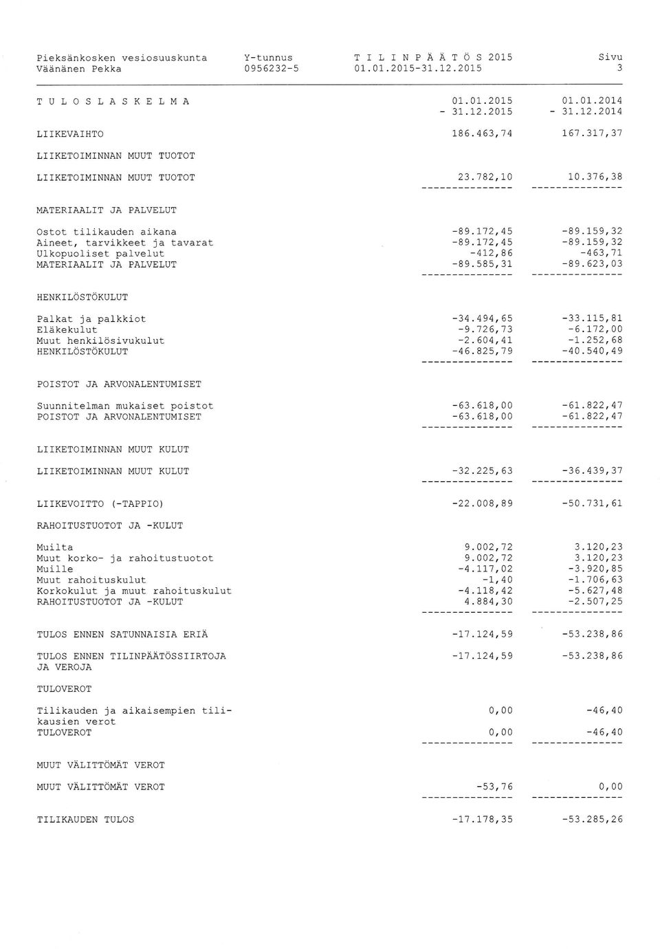 376,38 MATERTAALIT JA PALVEI,UT Ostot tilikauden aikana Aineet, tarvikkeet ja tavarat Ulkopuoliset palvelut MATERIAALIT JA PALVELUT -89.1,72,45-89.1,'72,45-4L2,86-89.585, 31-89.759,32-89.