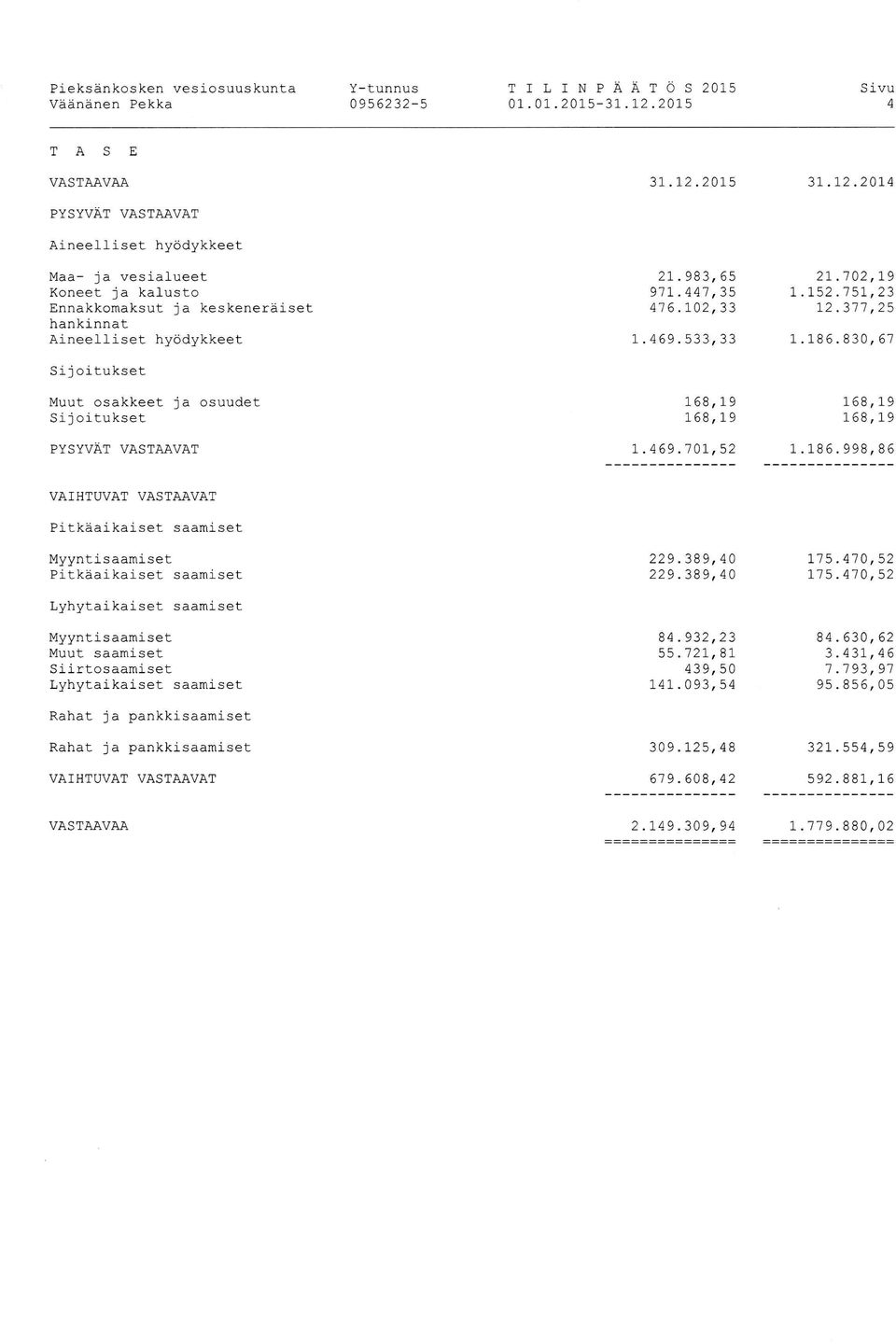 ]-02,33 469.533,33 21.'t 02, t9 L.L52.'t5L,23 a2.311,25 1.186.830, 67 Sij oitukset Muut osakkeet ja osuudet Sij oitukset L68,1"9 1"68, L9 L68, t9 168,19 PYSYVÄT VASTAAVAT L.469.7 0L 52 r.186.998,86 VATHTUVAT VASTAAVAT Pitkäaikaiset saamiset Myyntisaamiset Pitkäaikaiset saamiset 229.