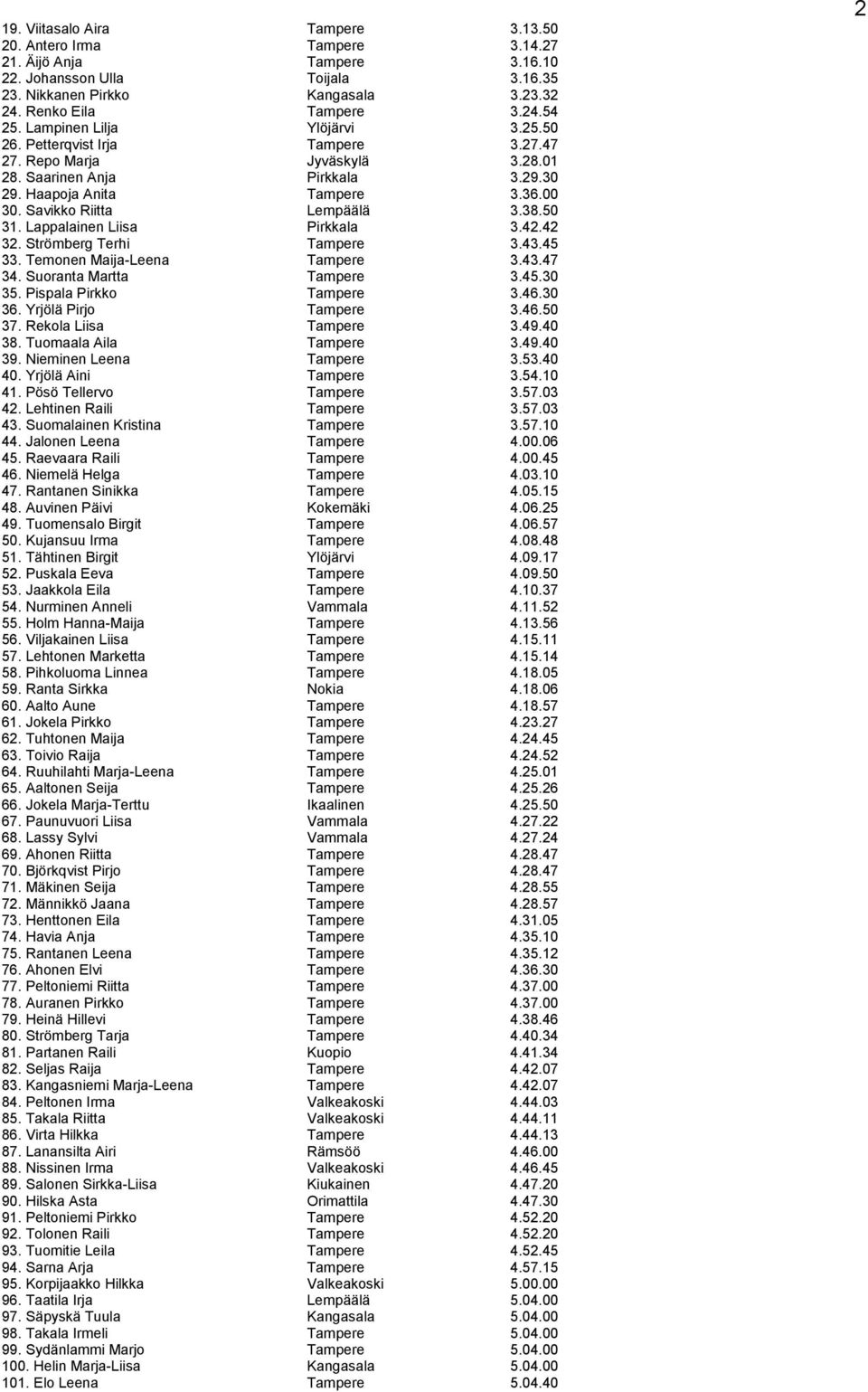 Savikko Riitta Lempäälä 3.38.50 31. Lappalainen Liisa Pirkkala 3.42.42 32. Strömberg Terhi Tampere 3.43.45 33. Temonen Maija-Leena Tampere 3.43.47 34. Suoranta Martta Tampere 3.45.30 35.