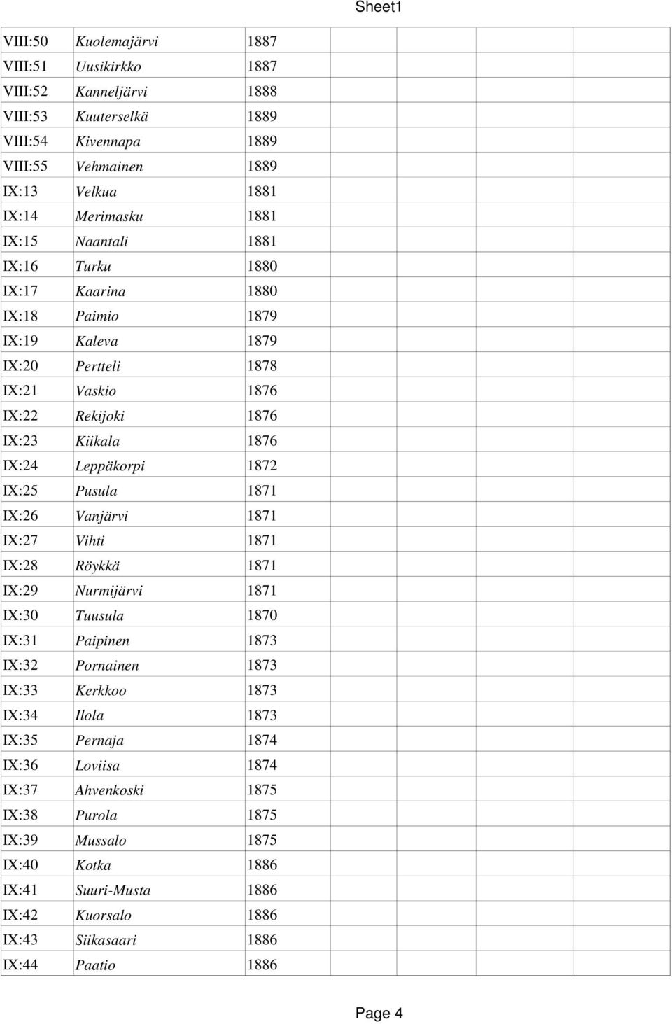 Pusula 1871 IX:26 Vanjärvi 1871 IX:27 Vihti 1871 IX:28 Röykkä 1871 IX:29 Nurmijärvi 1871 IX:30 Tuusula 1870 IX:31 Paipinen 1873 IX:32 Pornainen 1873 IX:33 Kerkkoo 1873 IX:34 Ilola 1873 IX:35