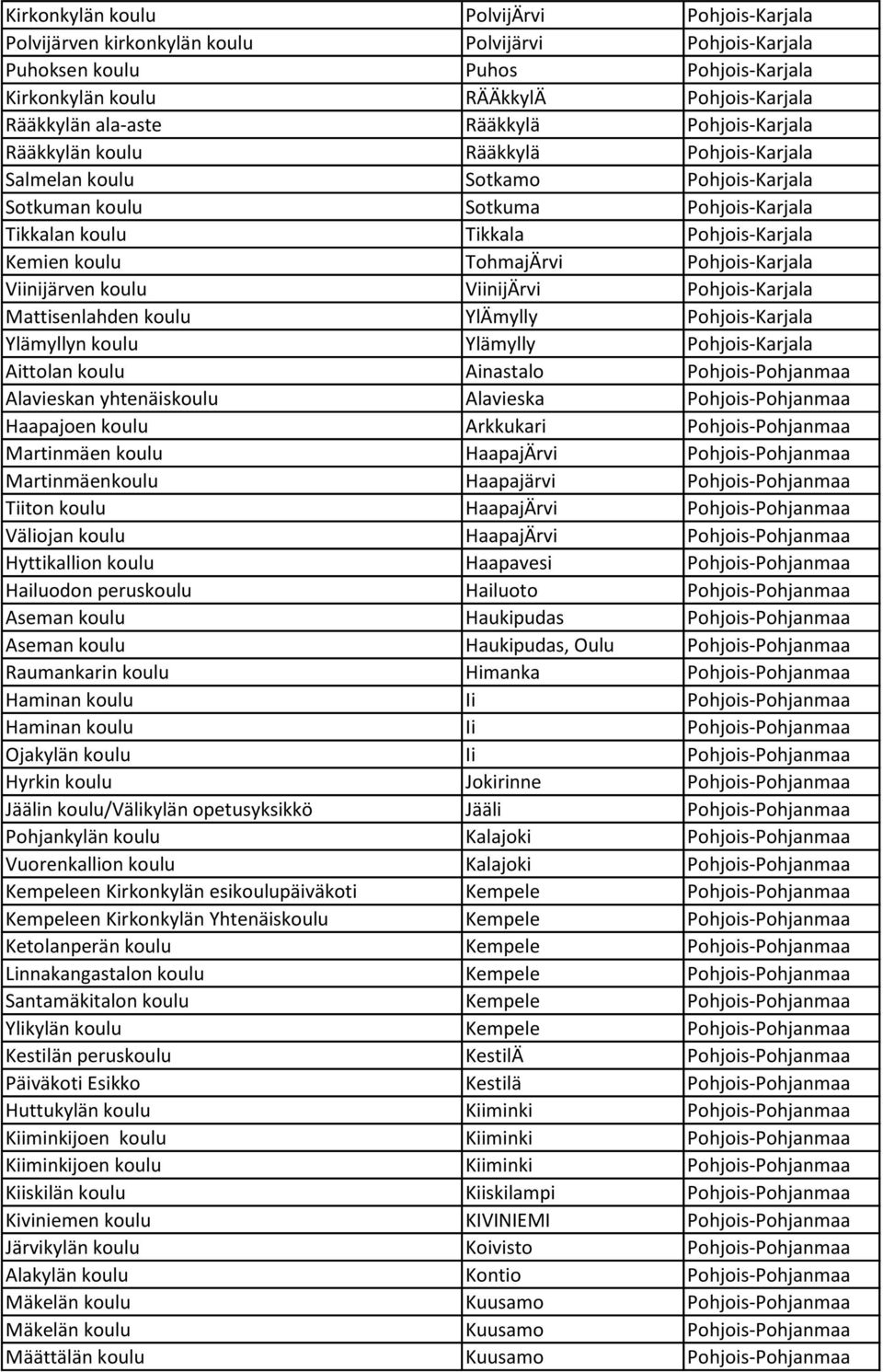 koulu TohmajÄrvi Pohjois-Karjala Viinijärven koulu ViinijÄrvi Pohjois-Karjala Mattisenlahden koulu YlÄmylly Pohjois-Karjala Ylämyllyn koulu Ylämylly Pohjois-Karjala Aittolan koulu Ainastalo