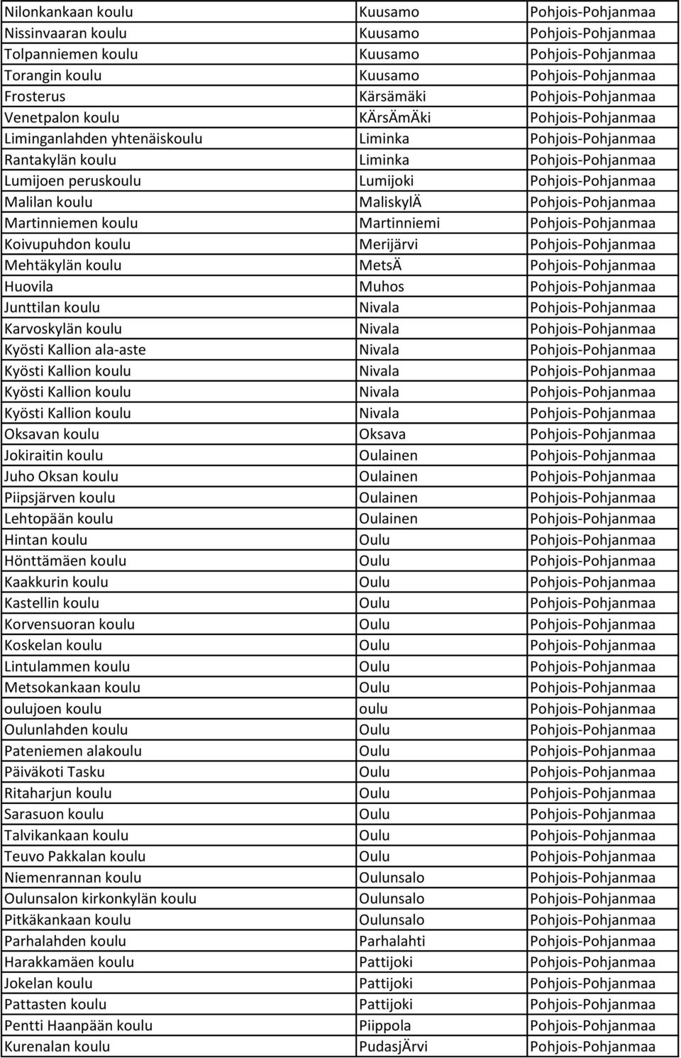 Pohjois-Pohjanmaa Malilan koulu MaliskylÄ Pohjois-Pohjanmaa Martinniemen koulu Martinniemi Pohjois-Pohjanmaa Koivupuhdon koulu Merijärvi Pohjois-Pohjanmaa Mehtäkylän koulu MetsÄ Pohjois-Pohjanmaa