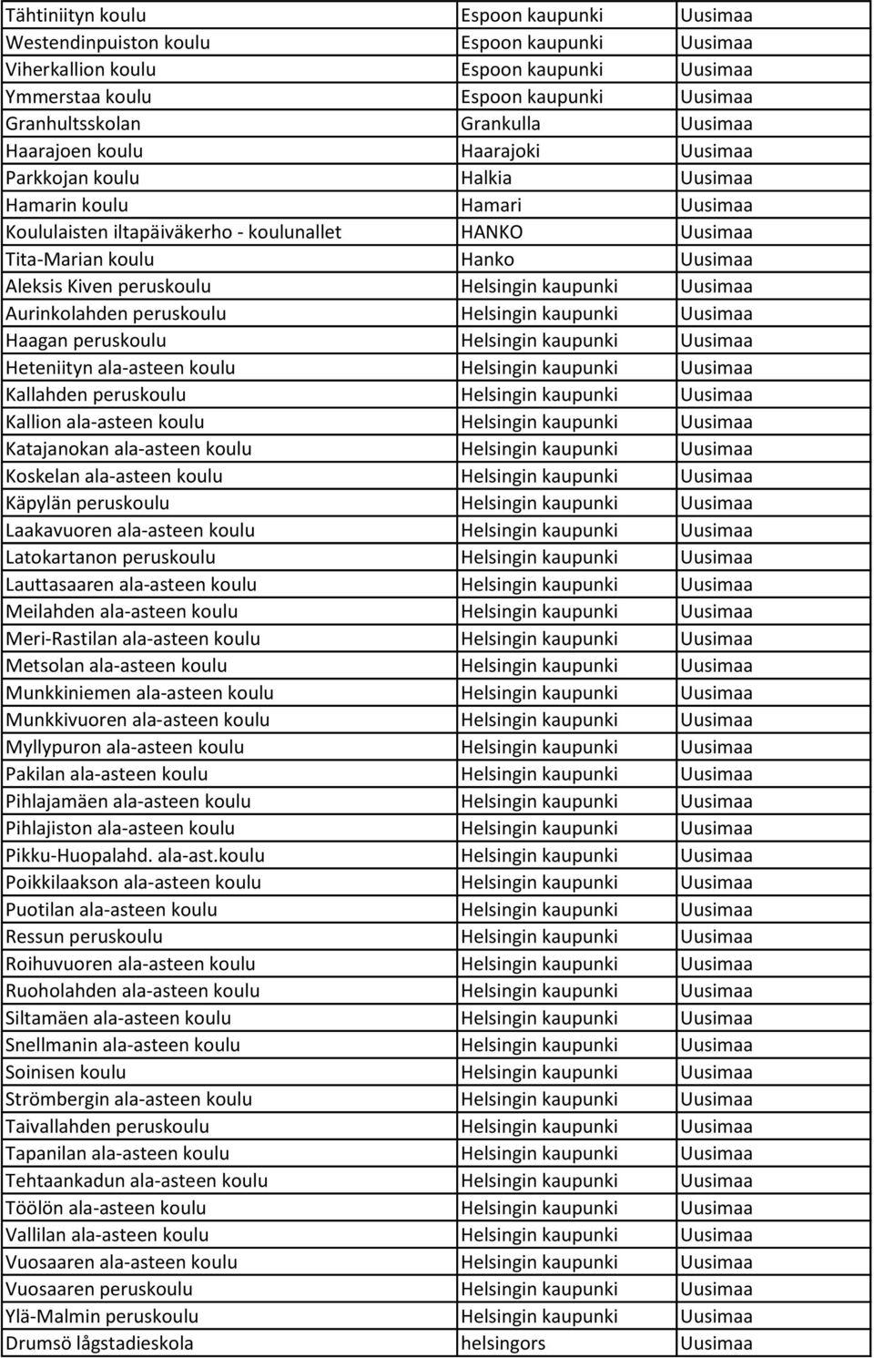 Kiven peruskoulu Helsingin kaupunki Uusimaa Aurinkolahden peruskoulu Helsingin kaupunki Uusimaa Haagan peruskoulu Helsingin kaupunki Uusimaa Heteniityn ala-asteen koulu Helsingin kaupunki Uusimaa