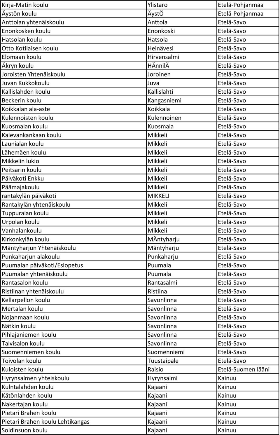 koulu Kallislahti Etelä-Savo Beckerin koulu Kangasniemi Etelä-Savo Koikkalan ala-aste Koikkala Etelä-Savo Kulennoisten koulu Kulennoinen Etelä-Savo Kuosmalan koulu Kuosmala Etelä-Savo Kalevankankaan