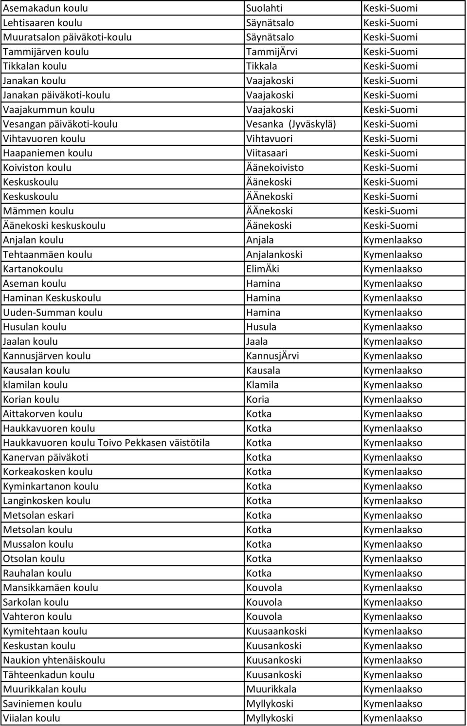 Vihtavuoren koulu Vihtavuori Keski-Suomi Haapaniemen koulu Viitasaari Keski-Suomi Koiviston koulu Äänekoivisto Keski-Suomi Keskuskoulu Äänekoski Keski-Suomi Keskuskoulu ÄÄnekoski Keski-Suomi Mämmen