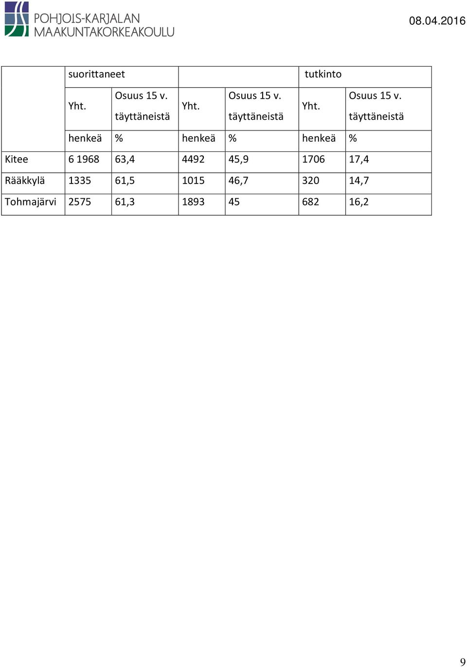 täyttäneistä henkeä % henkeä % henkeä % Kitee 6 1968 63,4 4492