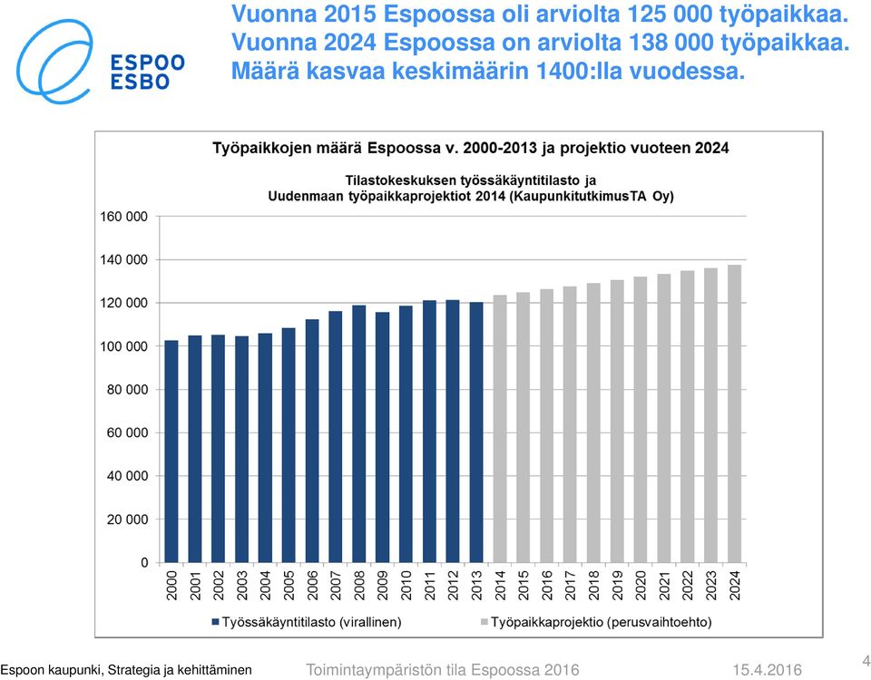 Vuonna 2024 Espoossa on arviolta 138 