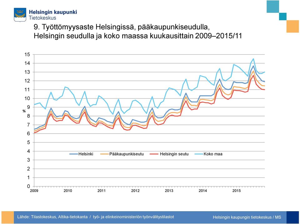 Pääkaupunkiseutu Helsingin seutu Koko maa 3 2 1 29 21 211 212 213 214 215