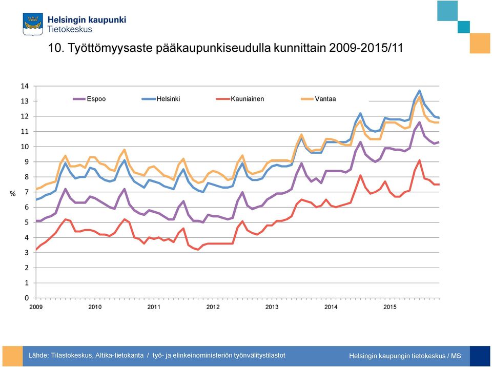 3 2 1 29 21 211 212 213 214 215 Lähde: Tilastokeskus,