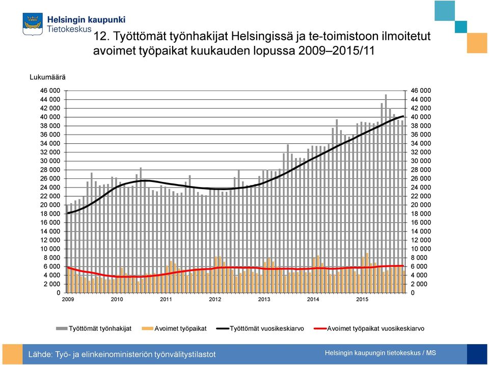 46 44 42 4 38 36 34 32 3 28 26 24 22 2 18 16 14 12 1 8 6 4 2 Työttömät työnhakijat Avoimet työpaikat