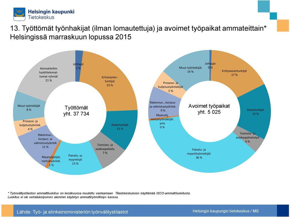 1% Palvelu- ja myyntityö 15 % Toimisto- ja asiakaspalvelu 7% Johtajat % Erityisasiantuntijat 17 % Prosessi- ja kuljetustyöntekijät 5% Rakennus-, korjausja valmistustyöntek.