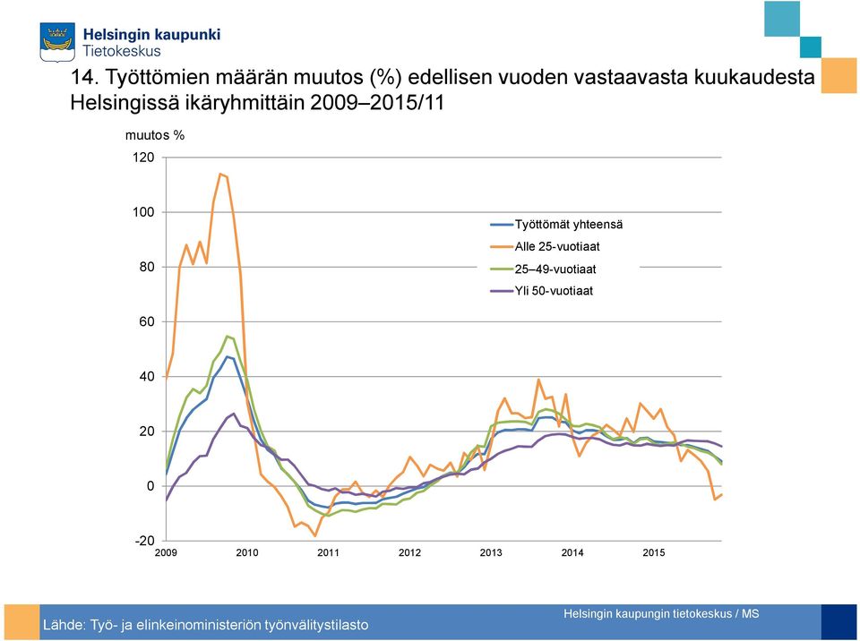 Työttömät yhteensä Alle 25-vuotiaat 25 49-vuotiaat Yli 5-vuotiaat 6 4