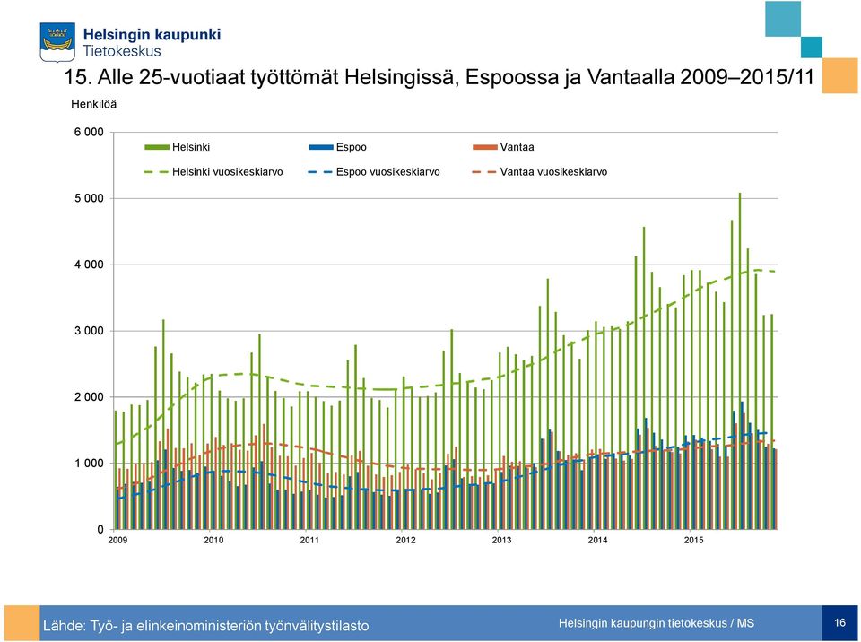 Espoo vuosikeskiarvo Vantaa vuosikeskiarvo 5 4 3 2 1 29 21 211 212