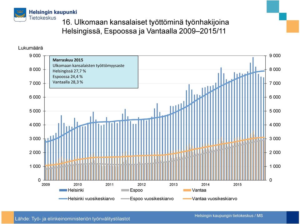 Vantaalla 28,3 % 8 7 8 7 6 6 5 5 4 4 3 3 2 2 1 1 29 21 211 212 213 214 215 Helsinki Espoo Vantaa